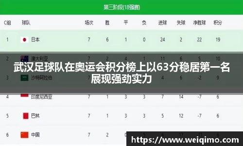 武汉足球队在奥运会积分榜上以63分稳居第一名展现强劲实力